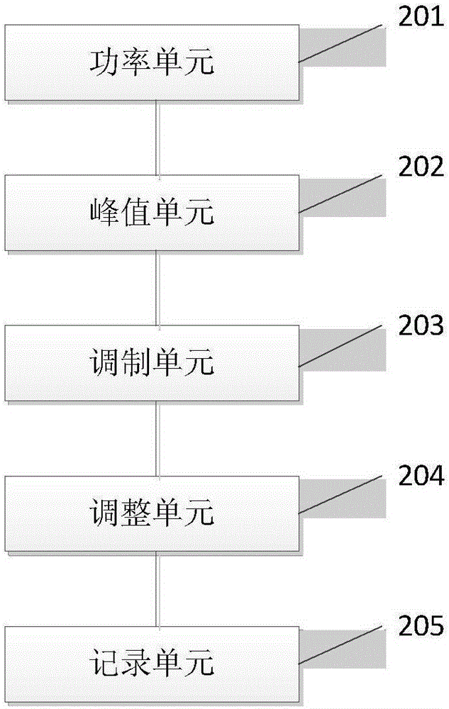 電子芯片的功率調制方法及系統與流程