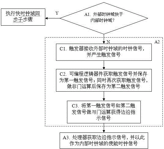 一種車載嵌入式的異步多時(shí)鐘處理方法與流程