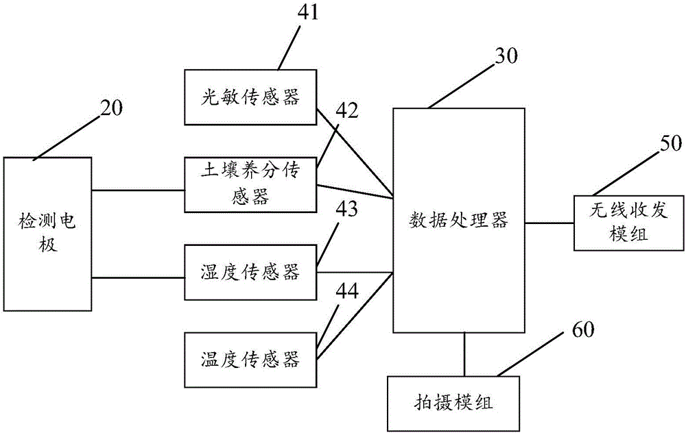 具有拍照功能的家庭花卉種植監(jiān)測儀的制作方法與工藝