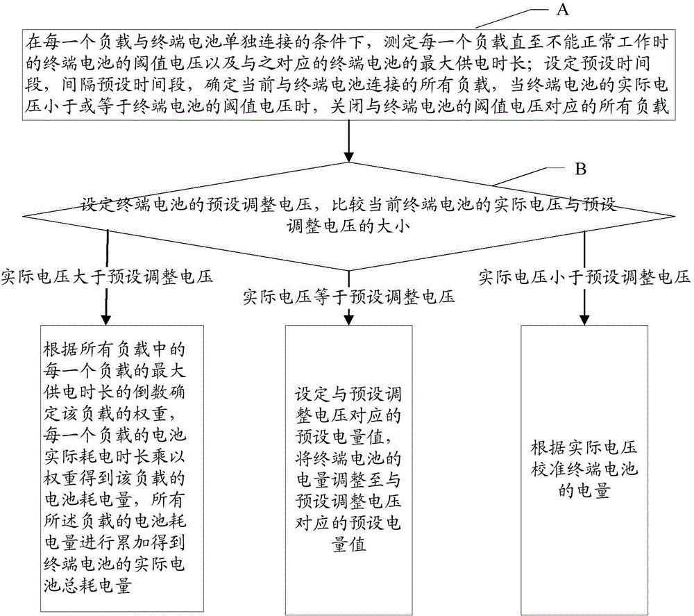 終端電池管理方法與流程