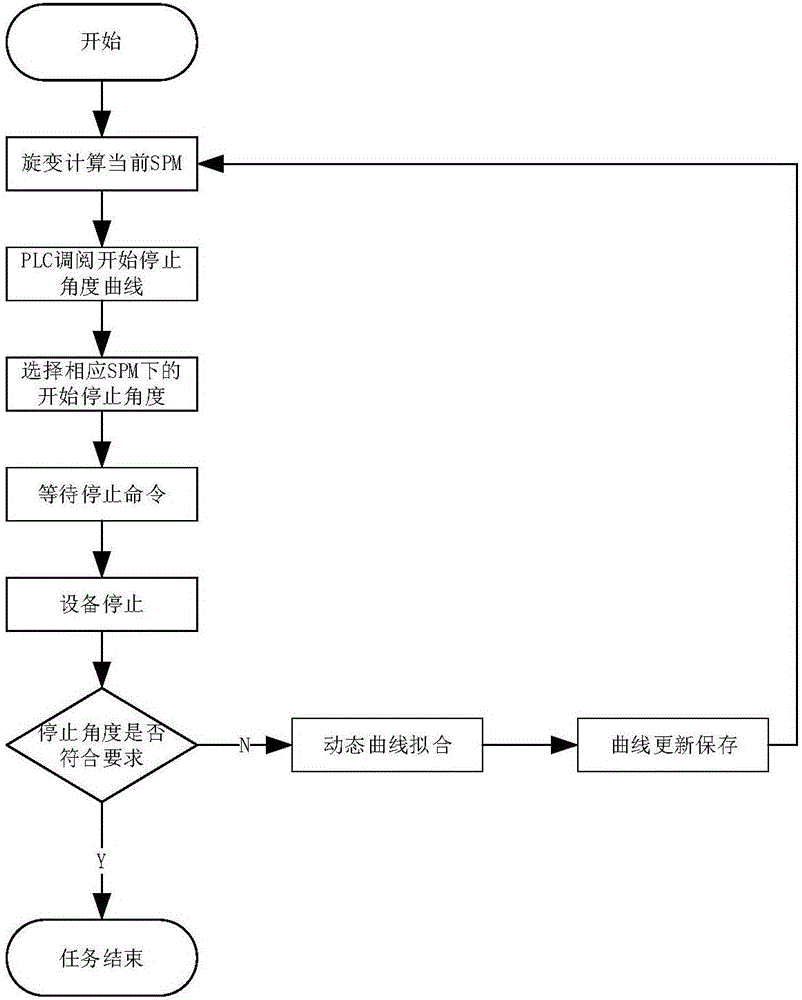 機械壓力設備的工藝流程控制方法及一體機控制裝置與流程