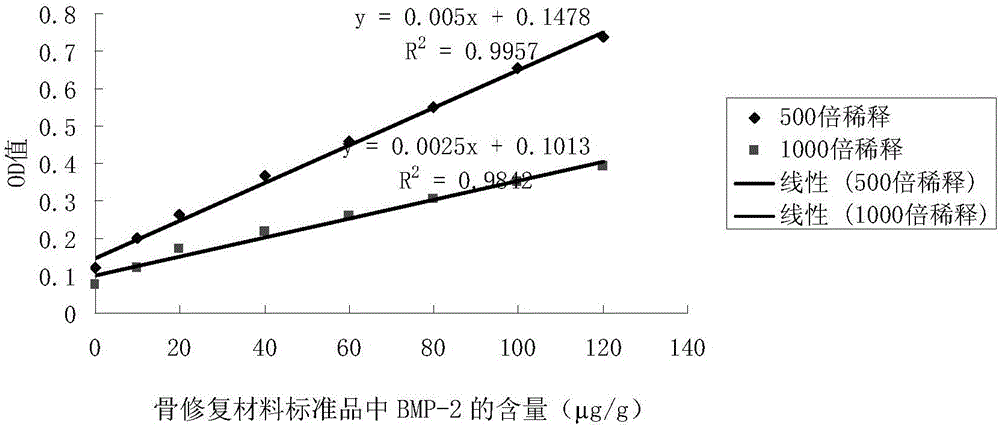 BMP?2抗體及其在檢測骨修復(fù)材料中BMP?2蛋白含量中的應(yīng)用的制作方法與工藝