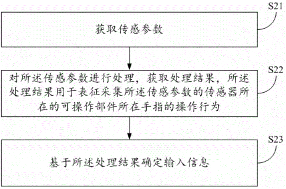 輸入設備、信息處理方法及裝置與流程