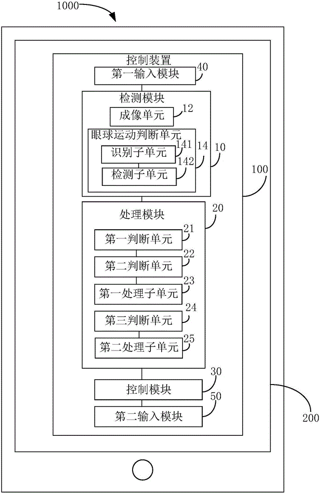 控制方法、控制裝置及電子裝置與流程