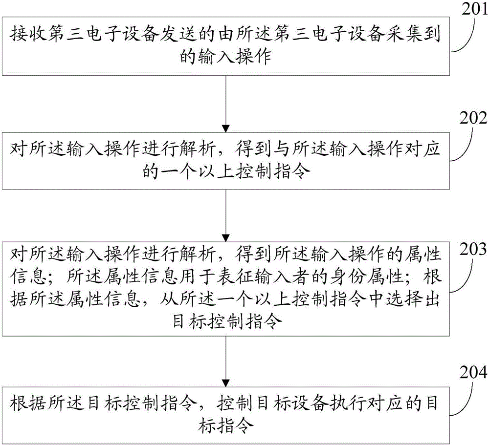 一種控制方法及電子設(shè)備與流程