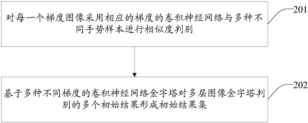 手勢(shì)識(shí)別方法和系統(tǒng)與流程