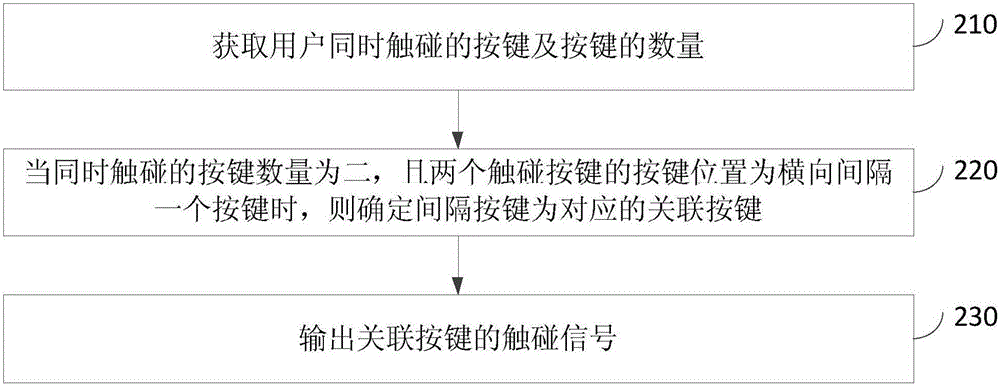 一種鍵盤按鍵輸出方法及裝置與流程