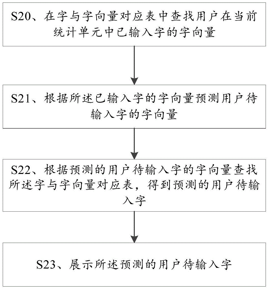 预测用户待输入字的方法及装置与流程