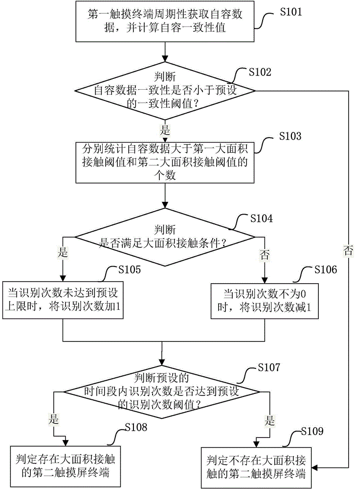 一種觸摸屏終端及其近場(chǎng)通信方法、裝置和系統(tǒng)與流程