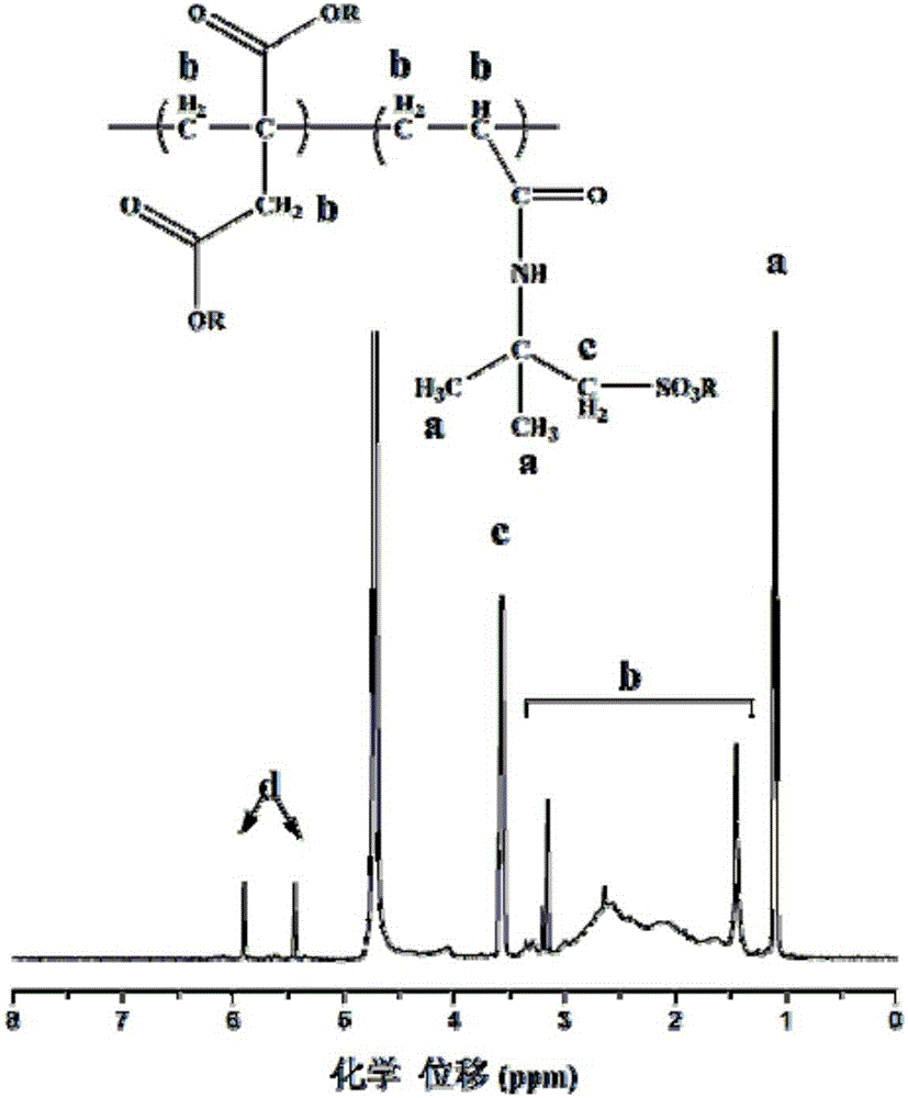 衣康酸与2‑丙烯酰胺基‑2‑甲基丙磺酸共聚物及制法和应用的制作方法与工艺