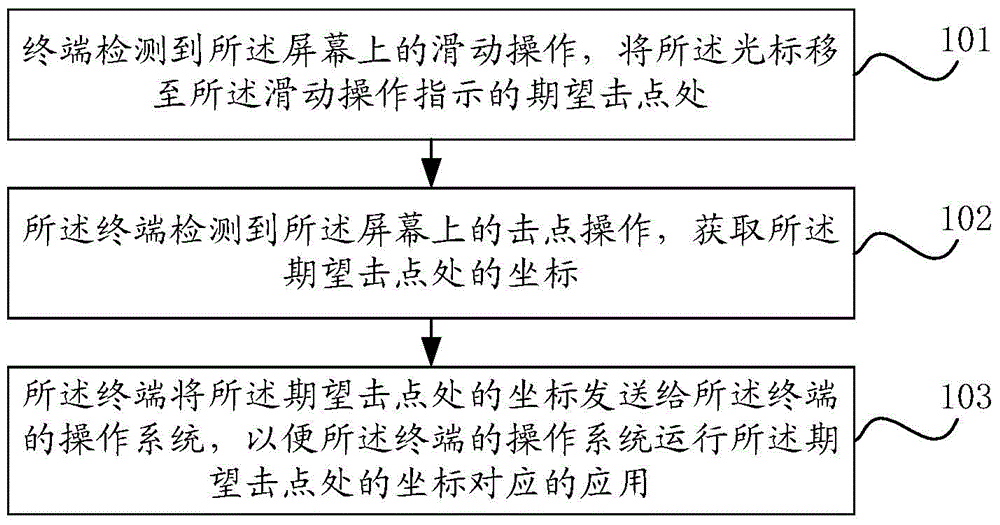 一種單手操作的實(shí)現(xiàn)方法及終端與流程