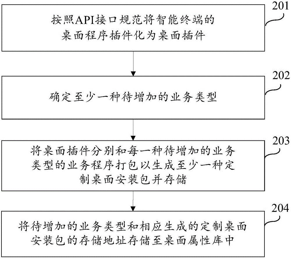 智能終端的定制桌面推送方法及系統(tǒng)與流程