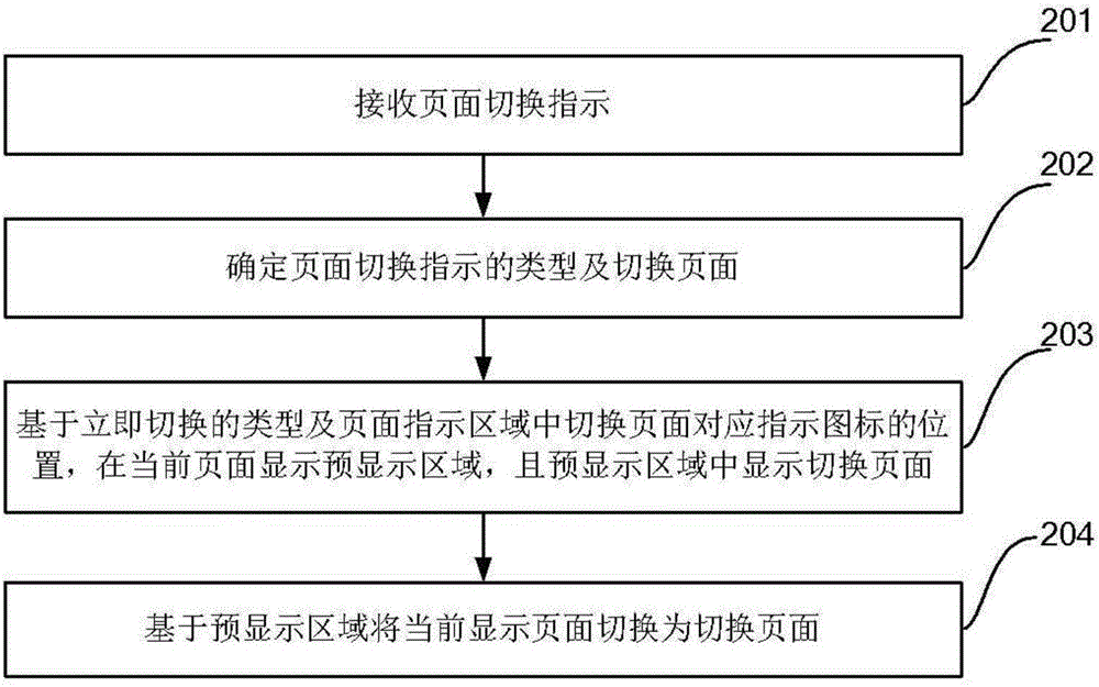 页面切换的方法和装置与流程