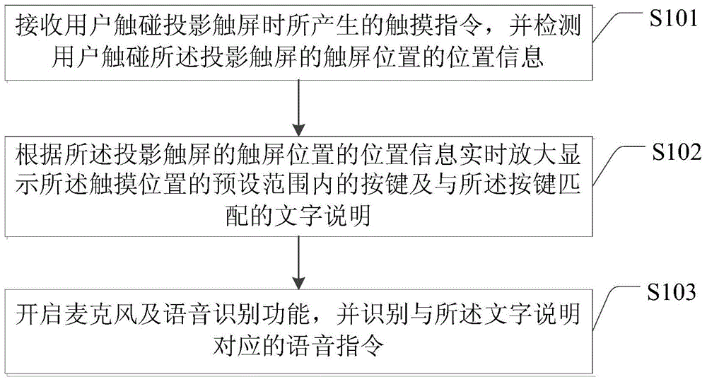 一种投影触屏的控制方法及装置与流程