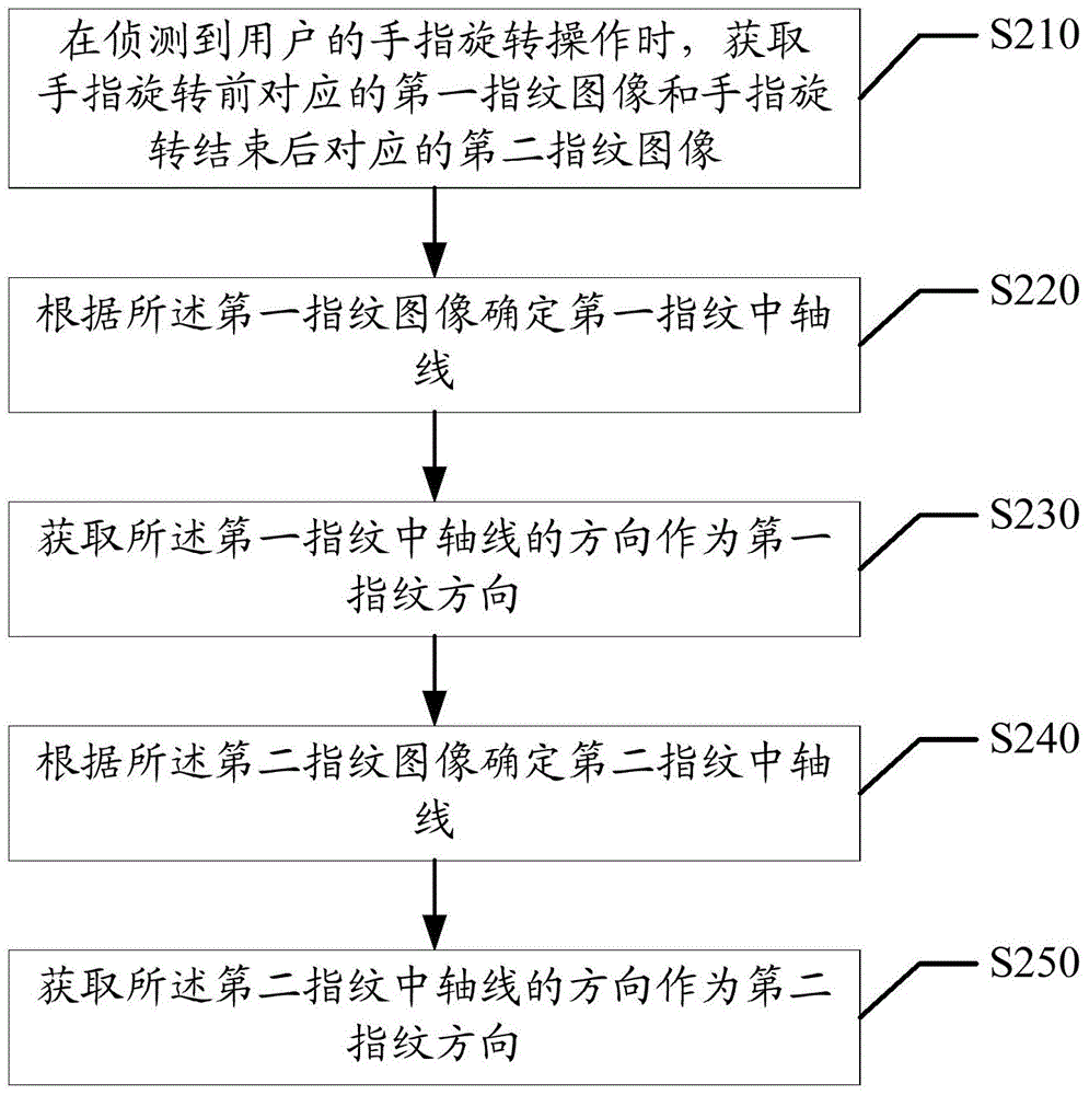 屏幕顯示方向的調(diào)整方法及裝置與流程