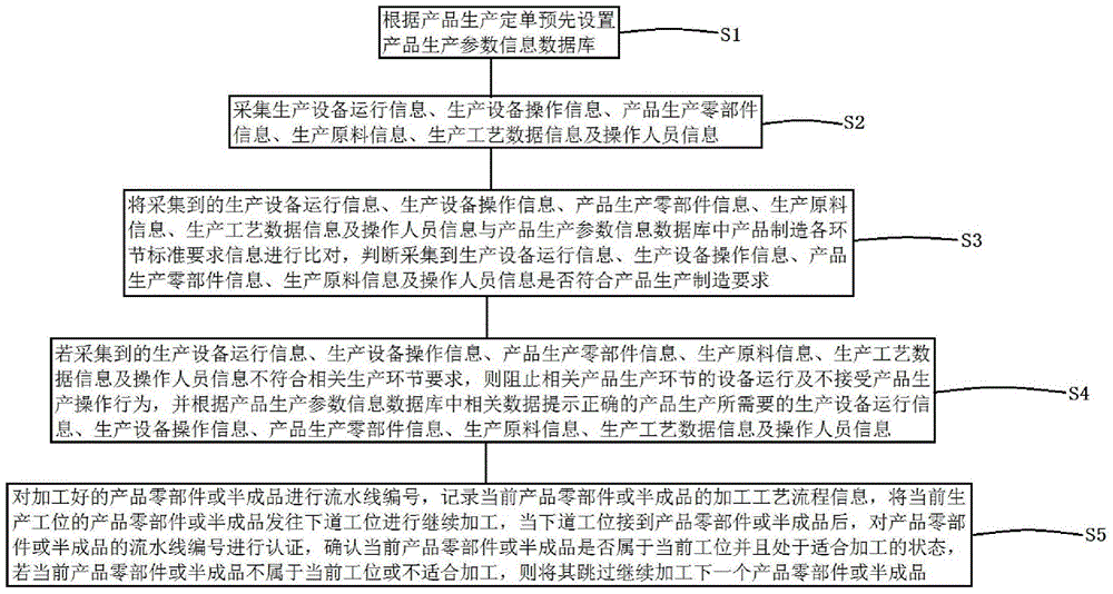 一種企業(yè)生產制造防錯管理方法及系統(tǒng)與流程