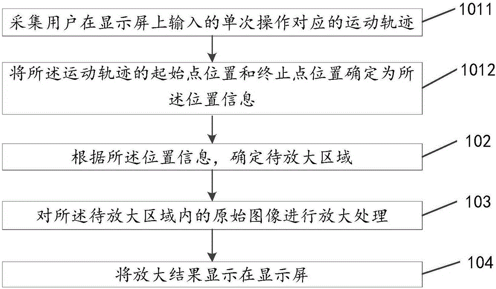 图像放大的方法及装置与流程