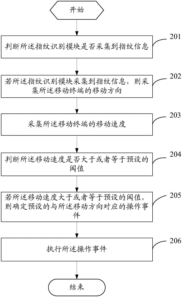 一种移动终端操作方法及移动终端与流程