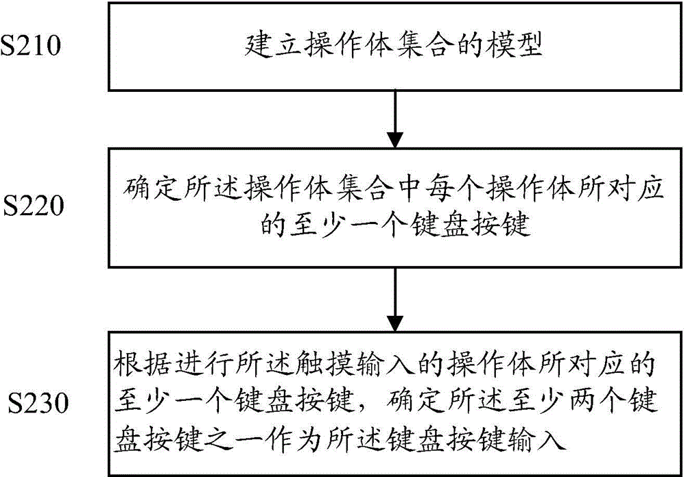 觸摸屏軟鍵盤(pán)輸入方法及裝置與流程