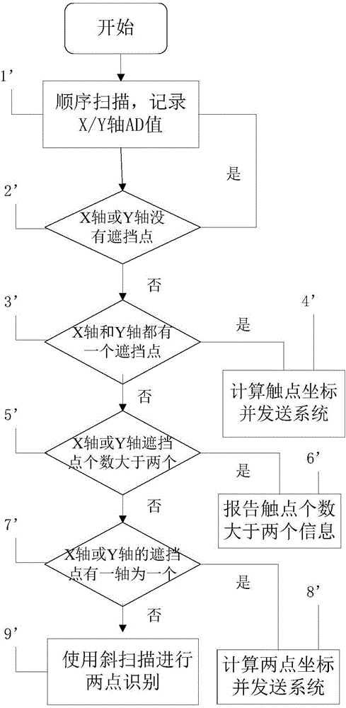 區(qū)分兩點(diǎn)觸摸的真實(shí)點(diǎn)坐標(biāo)的方法與流程