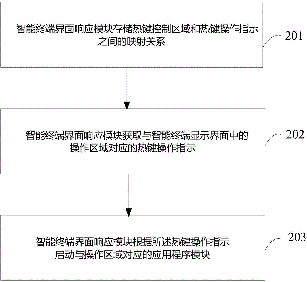 一種智能終端界面控制方法和裝置與流程