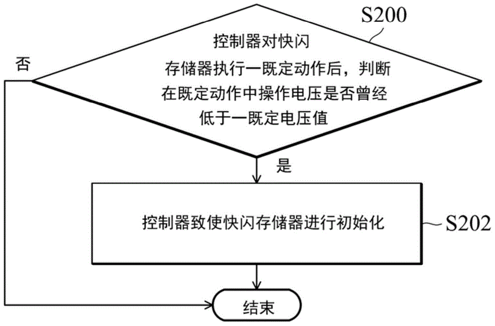 數(shù)據(jù)儲(chǔ)存裝置以及數(shù)據(jù)維護(hù)方法與流程