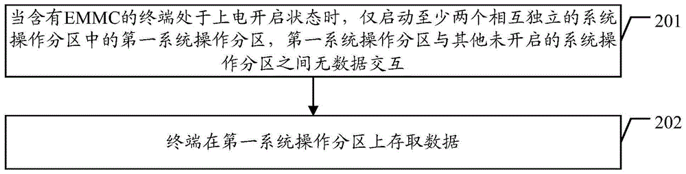 一种存储分区的方法及终端与流程