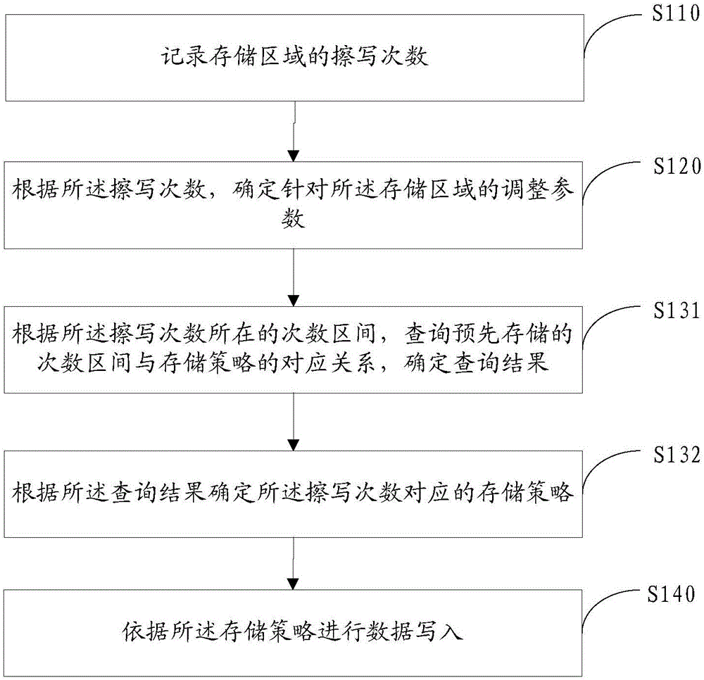 信息處理方法及存儲設備與流程