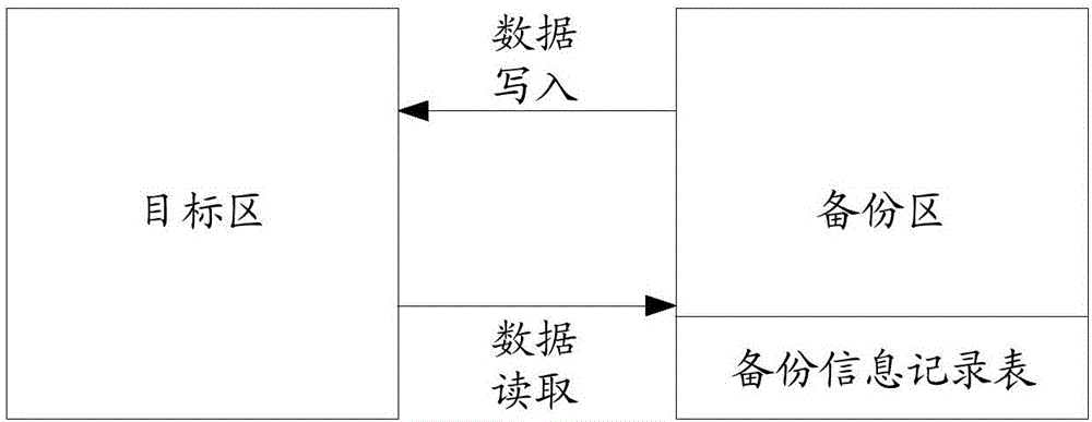 數(shù)據(jù)寫入方法及裝置與流程