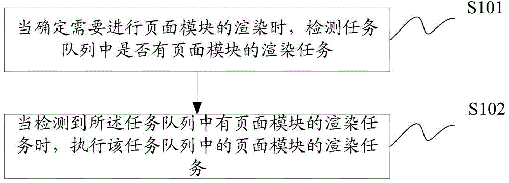 一種頁面模塊的渲染方法、裝置以及顯示設備與流程