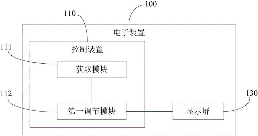 控制方法、控制装置及电子装置与流程