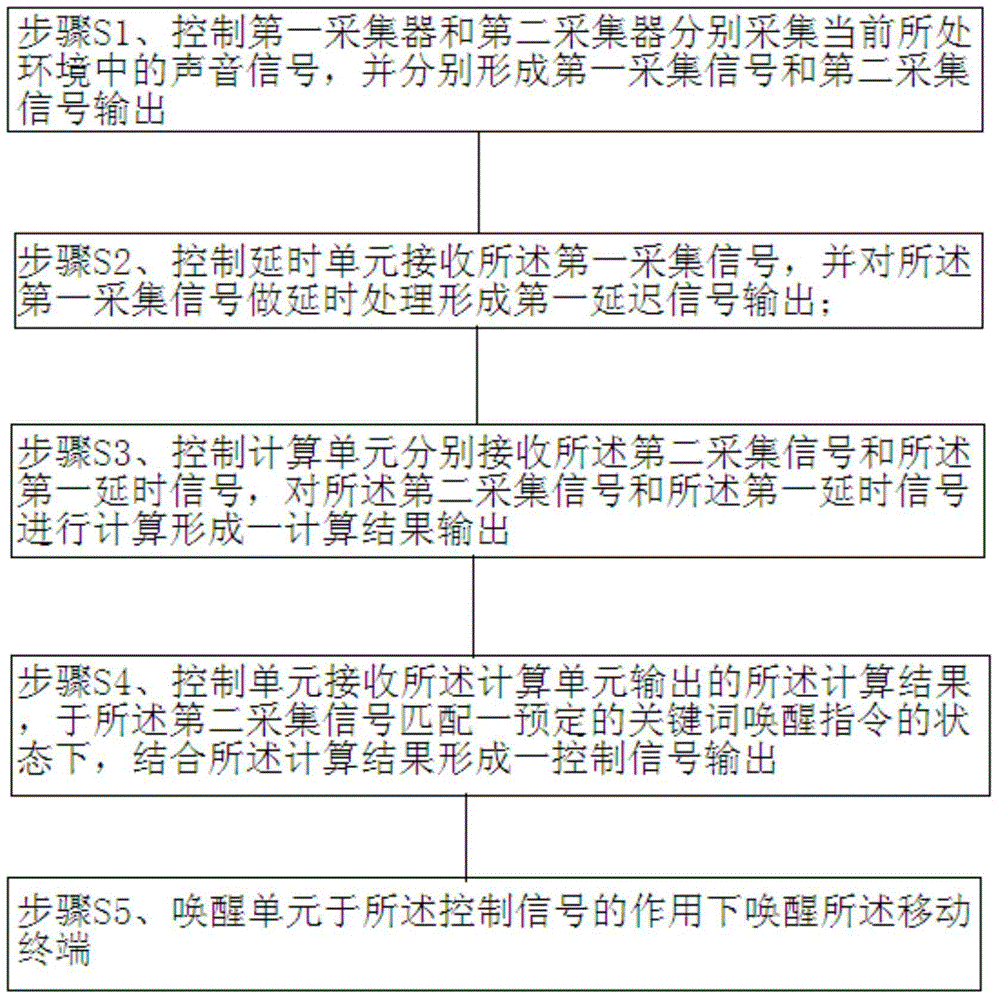 可識(shí)別聲源位置的關(guān)鍵詞語音喚醒系統(tǒng)及方法及移動(dòng)終端與流程