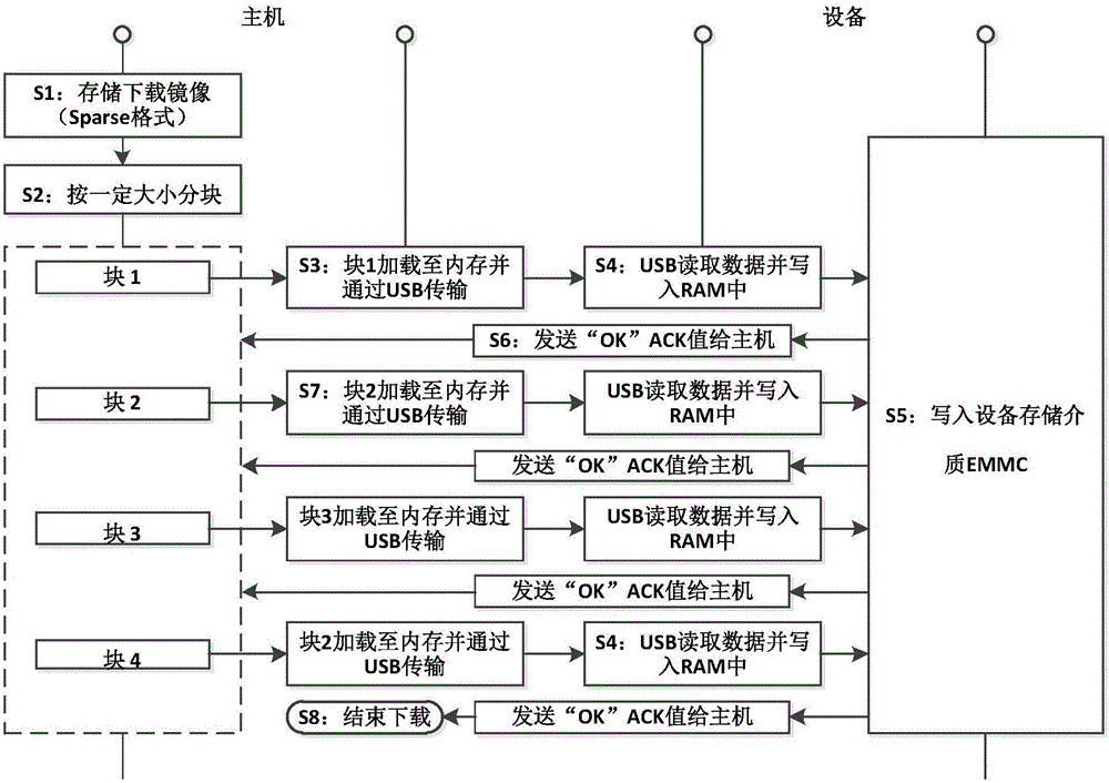 一种快速有效的安卓Sparse格式镜像下载方法与流程