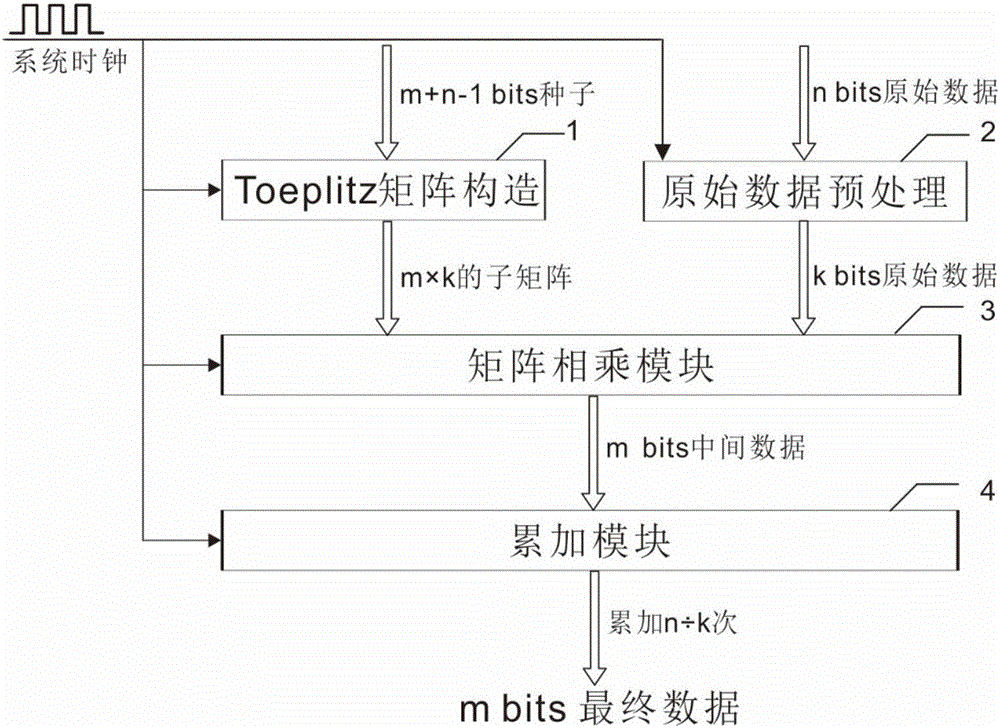 随机数高速实时处理器及其实现方法与流程