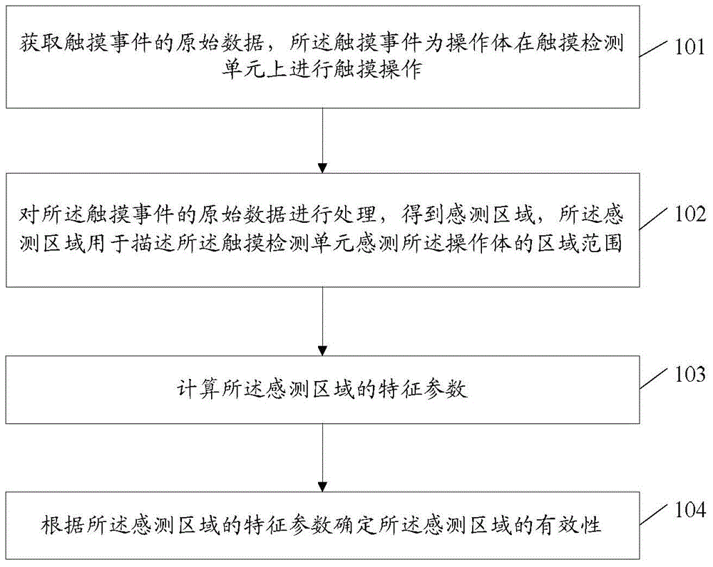 一种信息处理方法及电子设备与流程