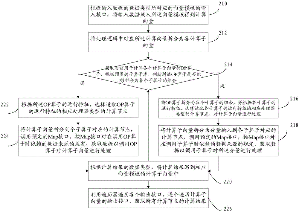 一種數(shù)據(jù)處理方法和裝置與流程