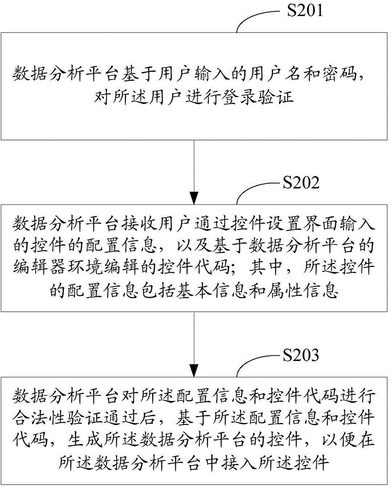 一种控件接入方法及装置与流程