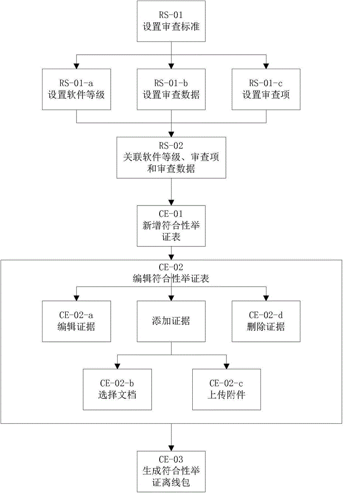 符合性举证系统及方法与流程