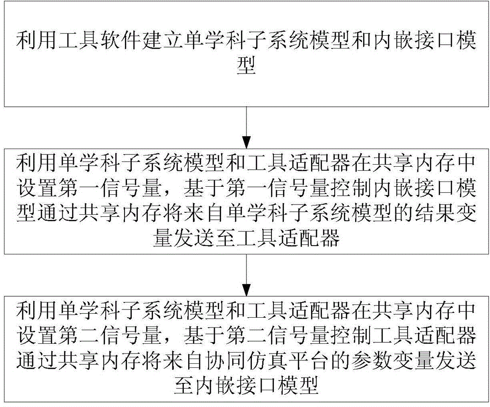 一種基于接口模型的內嵌式工具軟件集成系統(tǒng)及方法與流程