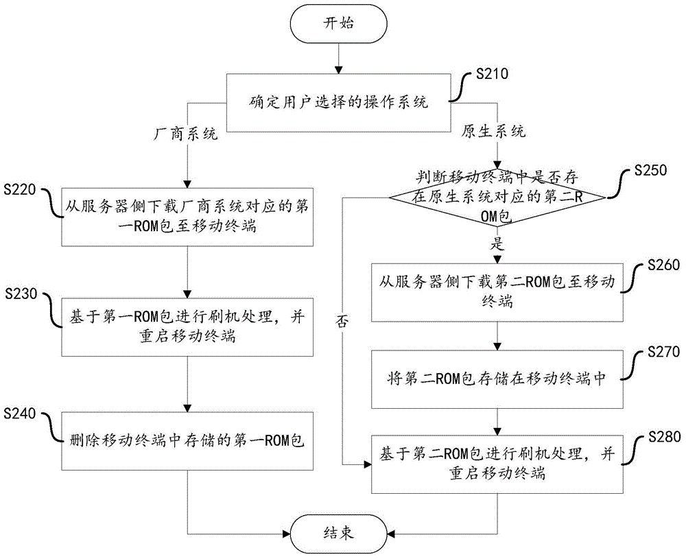 一種移動終端及其刷機方法和裝置與流程