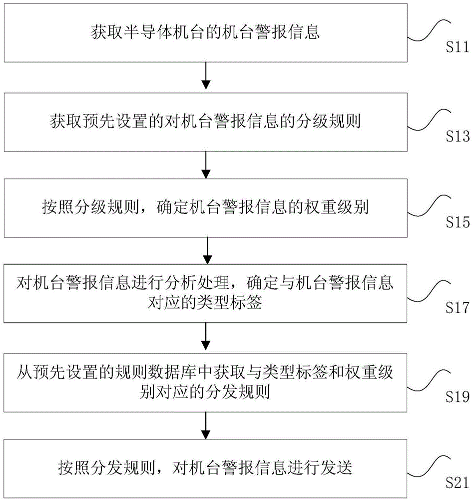 半导体机台的机台警报信息的处理方法及装置与流程