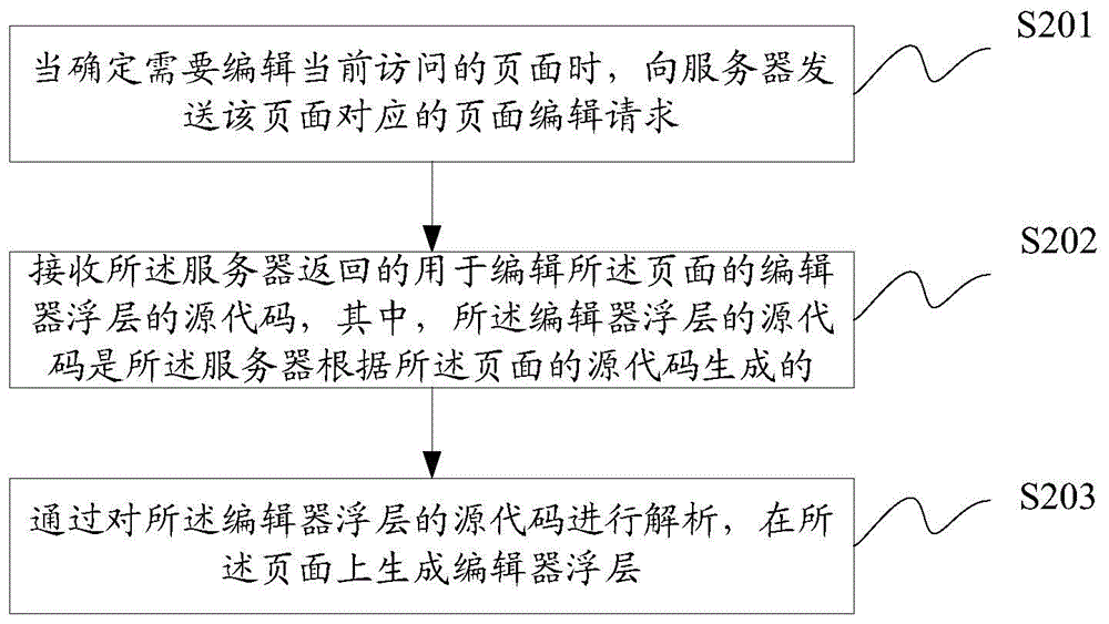 實現(xiàn)頁面內容編輯器的方法、裝置、服務器及用戶設備與流程