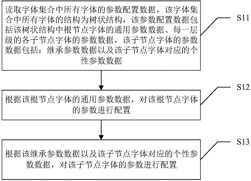 一种字体参数配置方法及装置与流程