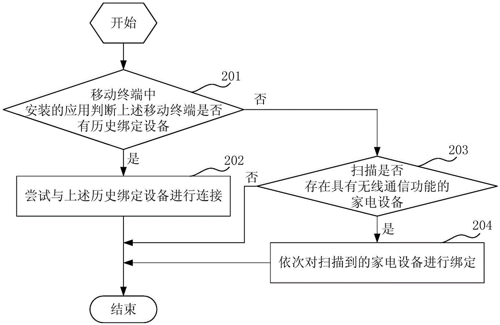 家電設(shè)備的控制方法和裝置與流程