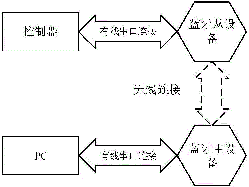 一種基于藍牙4的無線實時圖形化對控制器編程方法與流程