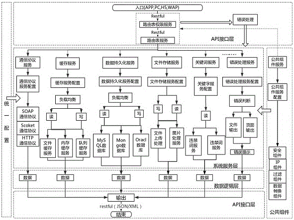 一種面向服務(wù)的開發(fā)框架（YC?Framework）的制作方法與工藝