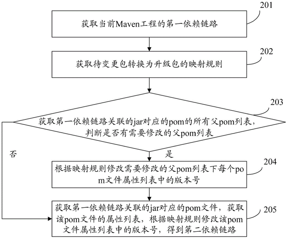 一種升級方法及裝置與流程