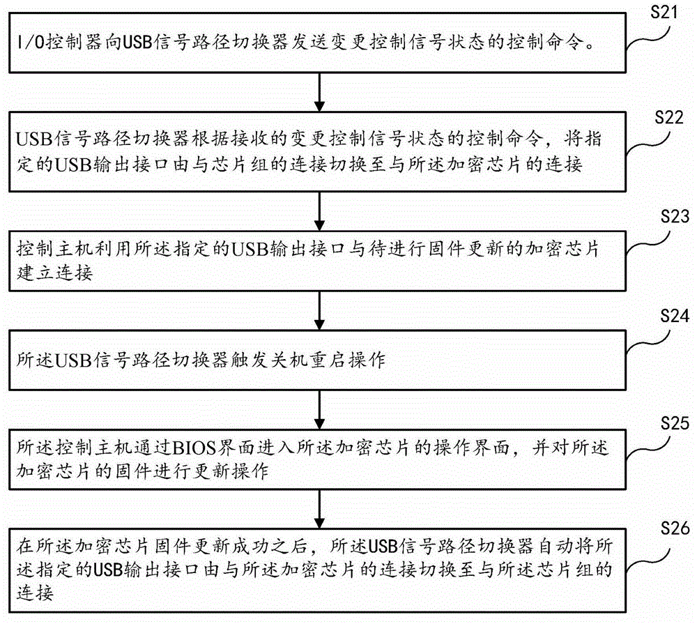 加密芯片固件更新方法、裝置及電子設備與流程