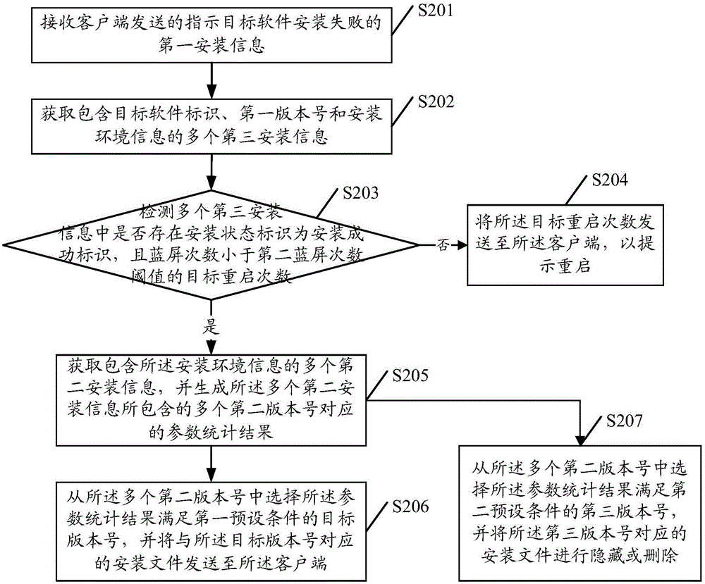 一種安裝文件處理方法及裝置、服務(wù)器與流程