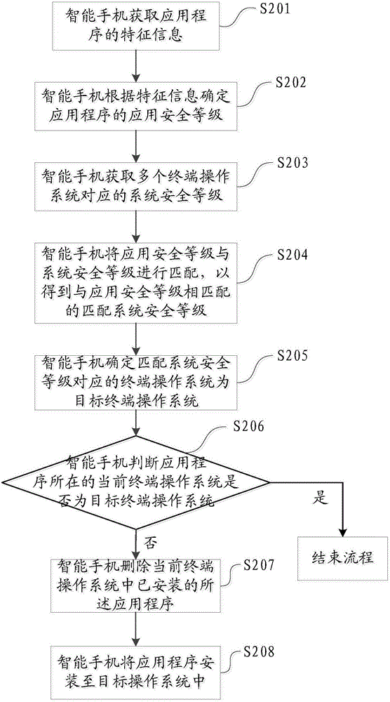 一種應(yīng)用程序安裝方法、裝置和終端與流程